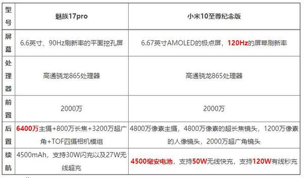 魅族17Pro和小米10至尊紀(jì)念版哪個(gè)好?參數(shù)配置對(duì)比