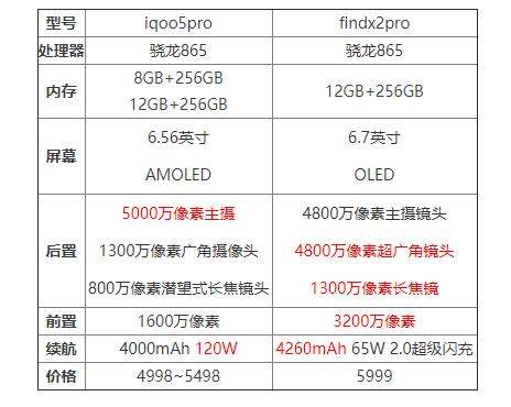 iqoo5pro和findx2pro哪個(gè)好?手機(jī)參數(shù)對比怎么樣?