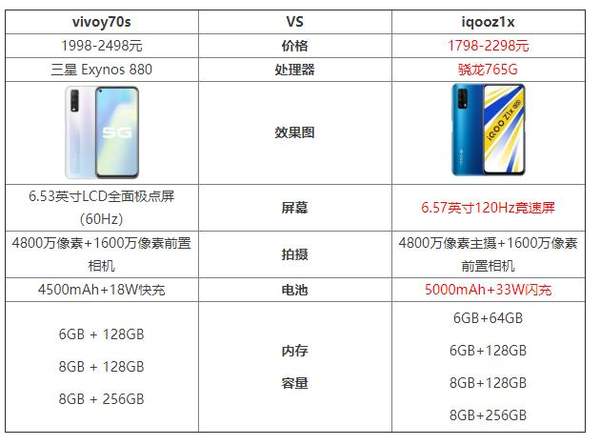 vivoy70s和iqooz1x哪個好?手機參數對比怎么樣?