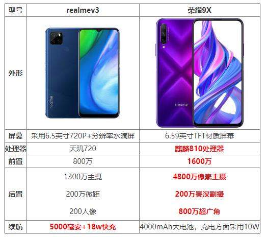 realmev3和榮耀9X哪個好?誰更值得購買?