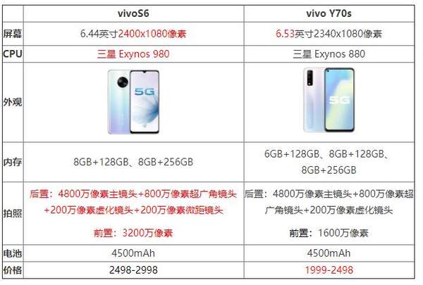 vivoy70s和s6哪個(gè)好?vivoy70s和s6的區(qū)別是什么?