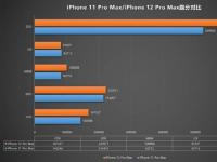 互聯(lián)網(wǎng)看點(diǎn)：iPhone12ProMax跑分曝光性能提升并不大