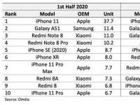 互聯(lián)網(wǎng)看點：上半年全球手機單品銷量排行出爐iPhone11登頂TOP1