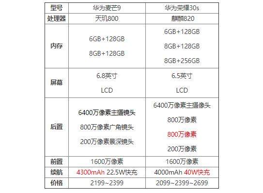 華為麥芒9和榮耀30s哪個好?手機有什么區(qū)別存在?