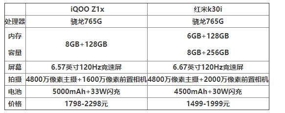 iQOOZ1x和紅米k30i哪個好?手機(jī)參數(shù)對比怎么樣?