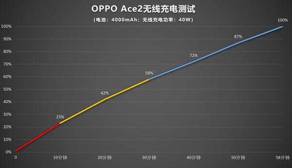 oppoace2支持無線充電嗎?oppoace2有紅外線功能嗎?