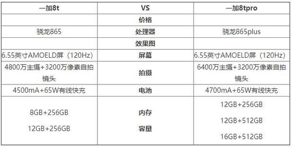 一加8t和一加8tpro有什么區(qū)別?參數(shù)配置對比