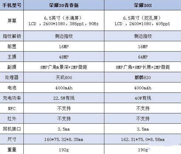 榮耀30s和榮耀30青春版哪個好?有什么區(qū)別存在?