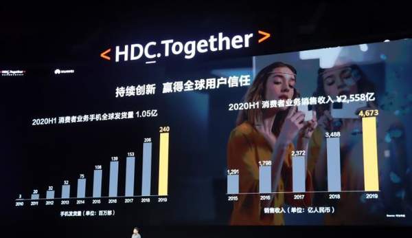 余承東:2020上半年華為手機發(fā)貨量1.05億