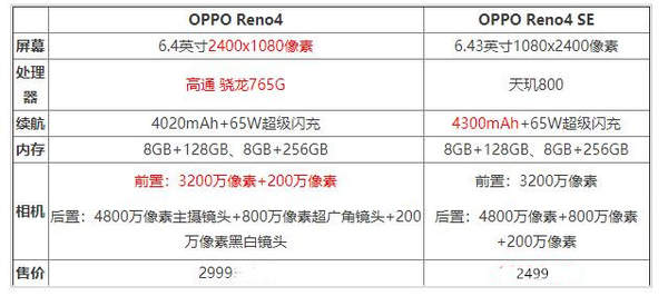 OPPOReno4SE和OPPOReno4哪個好?有什么區(qū)別存在?