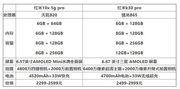 紅米10xpro和紅米k30pro哪個好?手機(jī)參數(shù)對比怎么樣?