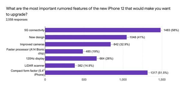 iPhone12換機(jī)意愿調(diào)查,5G功能和5.4英寸小屏最熱門選項(xiàng)