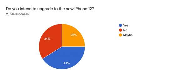 iPhone12換機(jī)意愿調(diào)查,5G功能和5.4英寸小屏最熱門選項(xiàng)