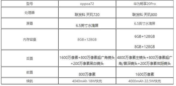 oppoa72和華為暢享20pro哪個(gè)好?參數(shù)對(duì)比怎么樣?