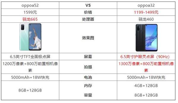 oppoa32和a52哪個好?oppoa32和a52的區(qū)別是什么?