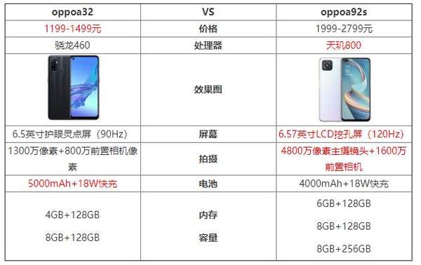 oppoa92s和oppoa32哪個好?誰更值得購買?