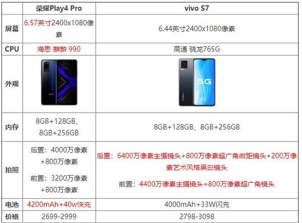 榮耀play4pro和vivos7哪個值得購買?參數(shù)配置對比