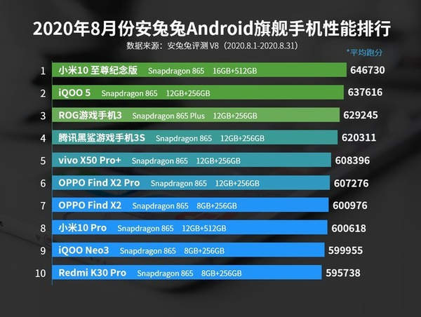 安兔兔8月安卓手機(jī)性能榜公布,小米10至尊紀(jì)念版成功登頂