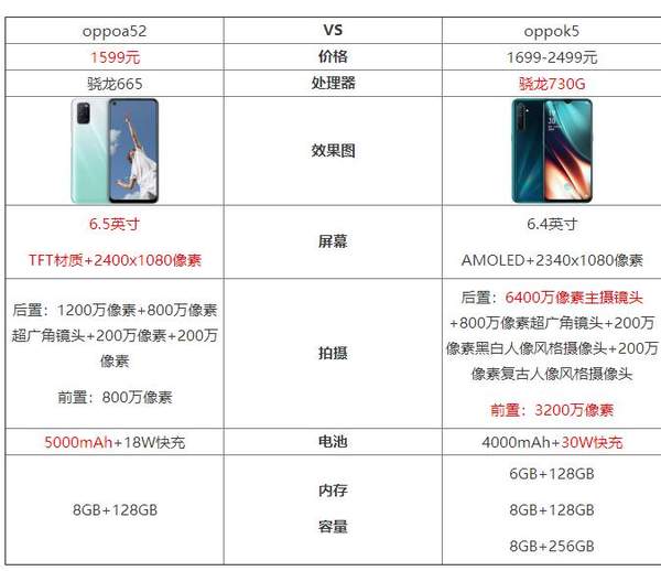 oppoa52和oppok5參數(shù)對比_oppoa52和oppok5哪個好