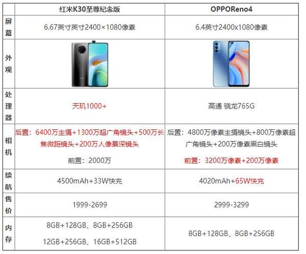 紅米k30至尊紀(jì)念版和opporeno4哪個(gè)好?誰(shuí)的性價(jià)比更高?