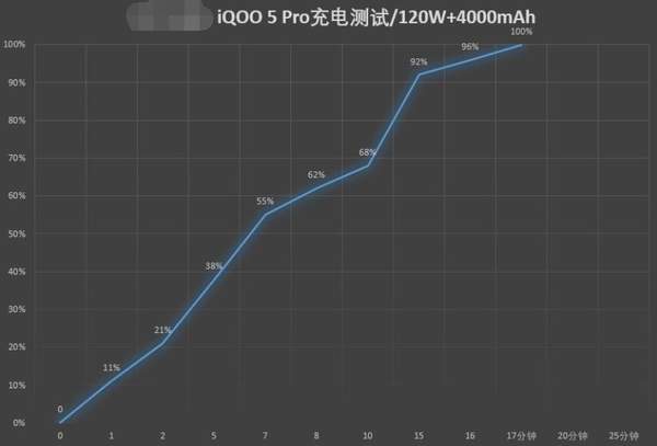 iQOO5Pro傳奇版充電速度測試,不含水分的120W真閃充