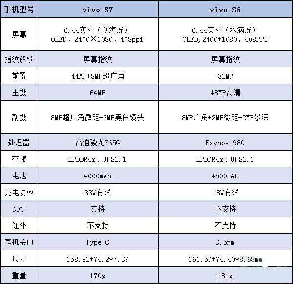 vivos7和s6哪個(gè)性價(jià)比高?參數(shù)配置區(qū)別是什么?