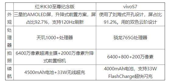 vivos7和紅米k30至尊紀(jì)念版哪個好?參數(shù)對比怎么樣?