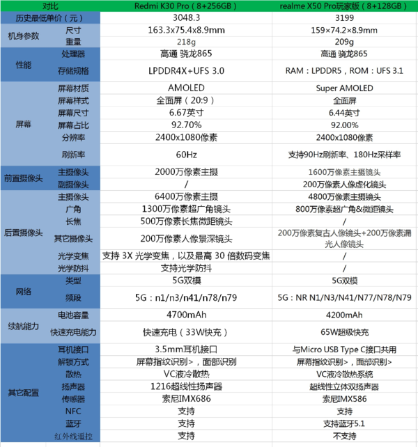 真我x50pro玩家版和紅米k30pro哪個(gè)好?參數(shù)配置對(duì)比