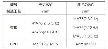 天璣820相當(dāng)于驍龍什么處理器?參數(shù)跑分怎么樣?