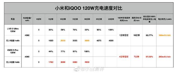 120w快充多久充滿?看完iQOO5pro和小米10至尊版就知道了!