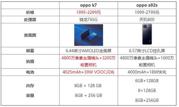 oppok7和oppoa92s哪個(gè)好?參數(shù)配置詳情