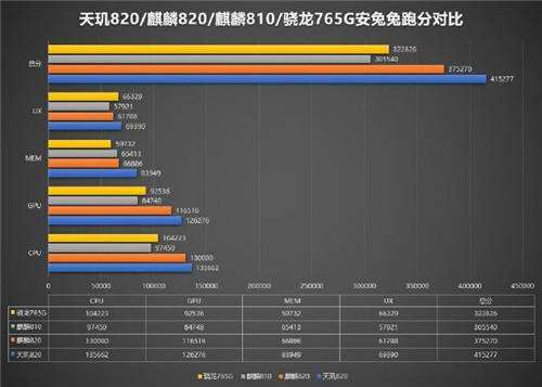 天璣820和麒麟820處理器哪個(gè)好?參數(shù)對(duì)比怎么樣?