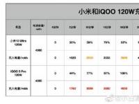 互聯(lián)網(wǎng)看點：120w快充多久充滿看完iQOO5pro和小米10至尊版就知道了!