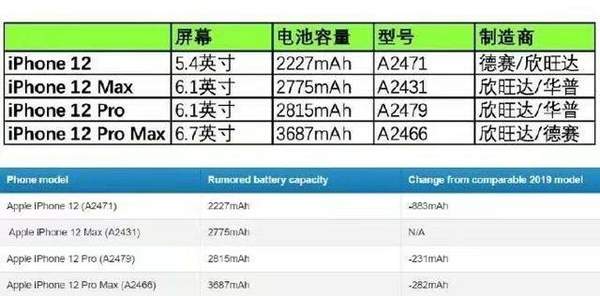 iPhone12Pro規(guī)格曝光,顏值更高性能更強