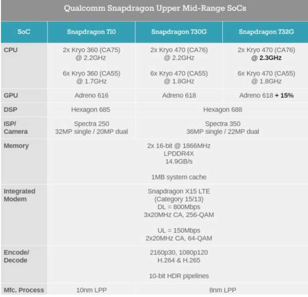 高通驍龍732G處理器參數(shù)詳情-性能跑分怎么樣