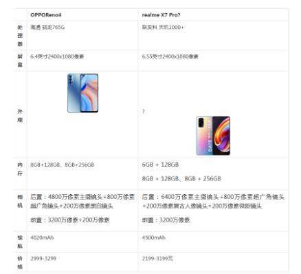 realmeX7Pro和OPPOReno4哪個好-參數(shù)配置價格對比