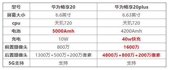 華為暢享20plus和華為暢享20有什么區(qū)別?參數(shù)配置對(duì)比分析