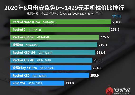 2020手機(jī)性價(jià)比排行榜-智能手機(jī)性價(jià)比排行1500以下