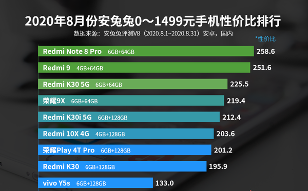 2020年8月安卓手機性價比排行榜,安兔兔安卓手機性價比榜