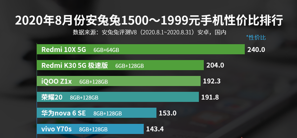 2020年8月安卓手機性價比排行榜,安兔兔安卓手機性價比榜