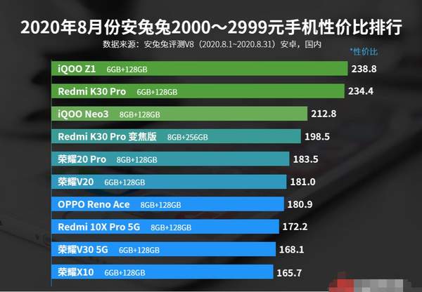 2020年8月安卓手機性價比排行榜,安兔兔安卓手機性價比榜