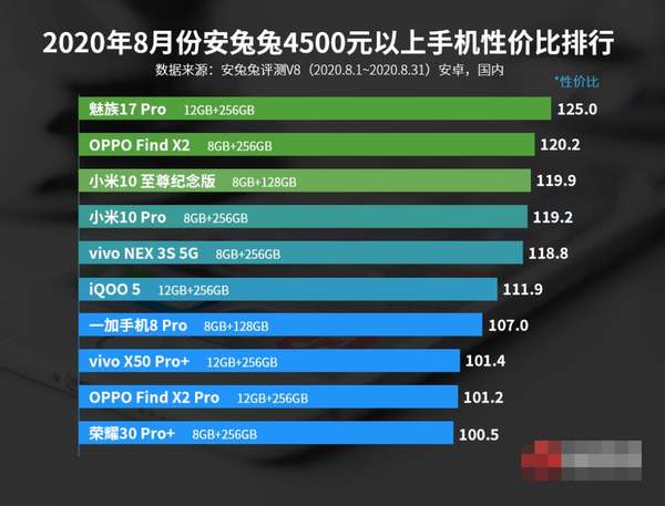 2020年8月安卓手機性價比排行榜,安兔兔安卓手機性價比榜