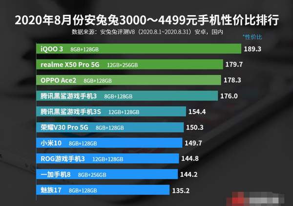 2020年8月安卓手機性價比排行榜,安兔兔安卓手機性價比榜