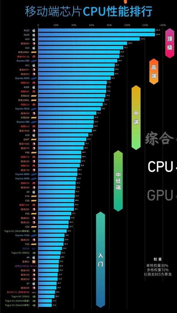 2020年手機(jī)處理器天梯圖,快來看看你的手機(jī)性能是什么段位