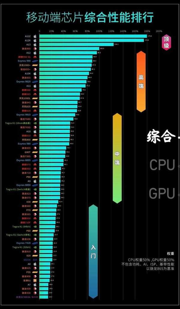 2020年手機(jī)處理器天梯圖,快來看看你的手機(jī)性能是什么段位