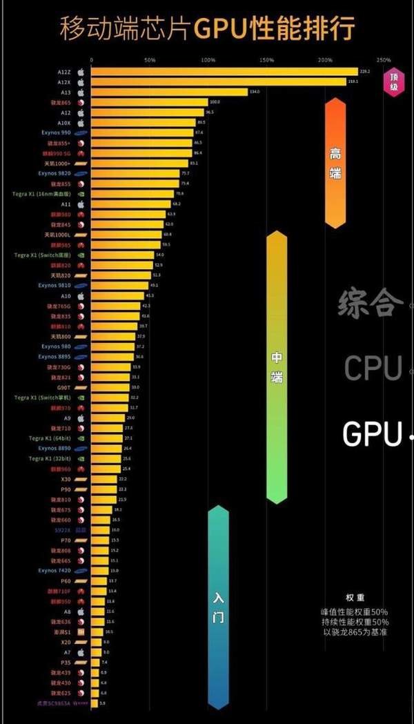 2020年手機(jī)處理器天梯圖,快來看看你的手機(jī)性能是什么段位