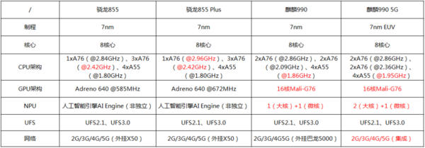 麒麟990和驍龍855哪個好?處理器跑分對比怎么樣?