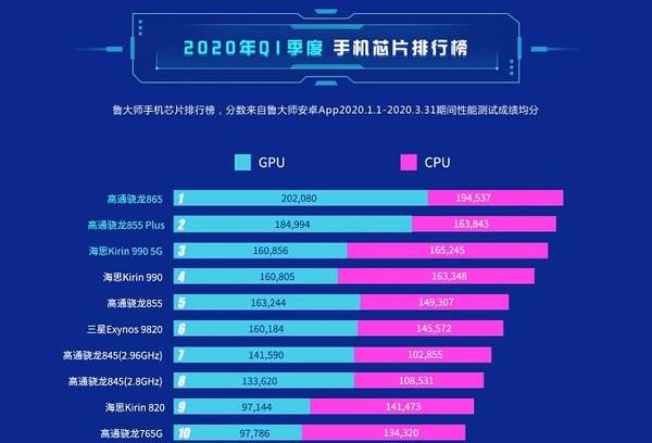 麒麟990和驍龍855哪個好?處理器跑分對比怎么樣?