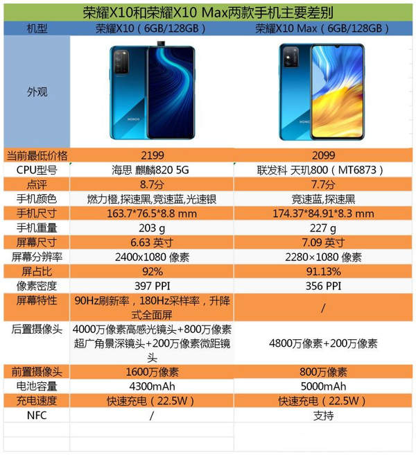 榮耀x10max和榮耀x10哪個(gè)更好?手機(jī)參數(shù)配置怎么樣?