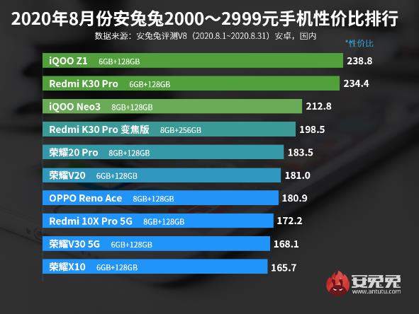 2020智能手機(jī)性價(jià)比排行榜-2000價(jià)位高性價(jià)手機(jī)推薦